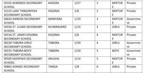 Very Best high Secondary Schools In Tanzania 2019