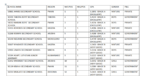 Top 100 High Schools in Tanzania 2023