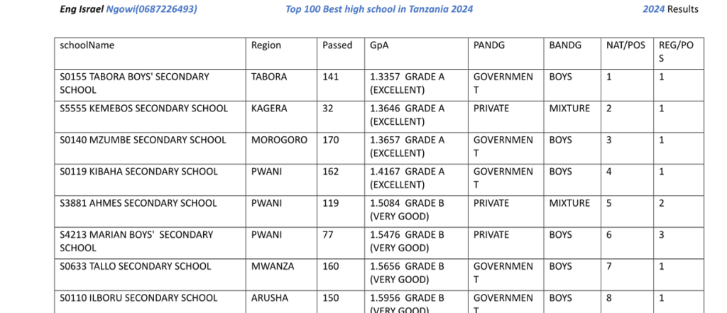 Top 10 Best Secondary Schools in Tanzania 2023 - Iziraa
