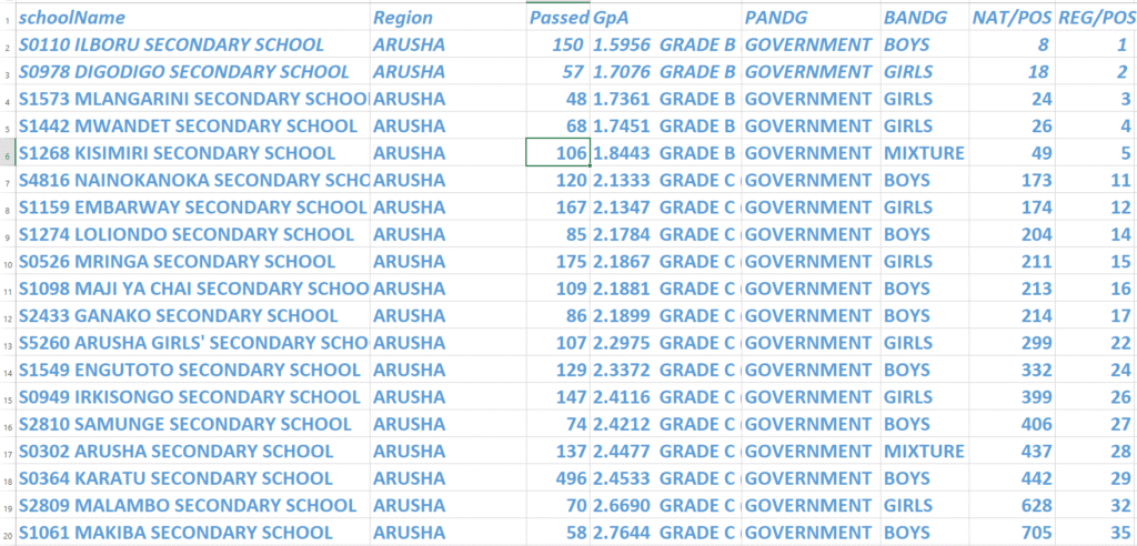 Top 20 Government High Schools in Arusha Tanzania 2024