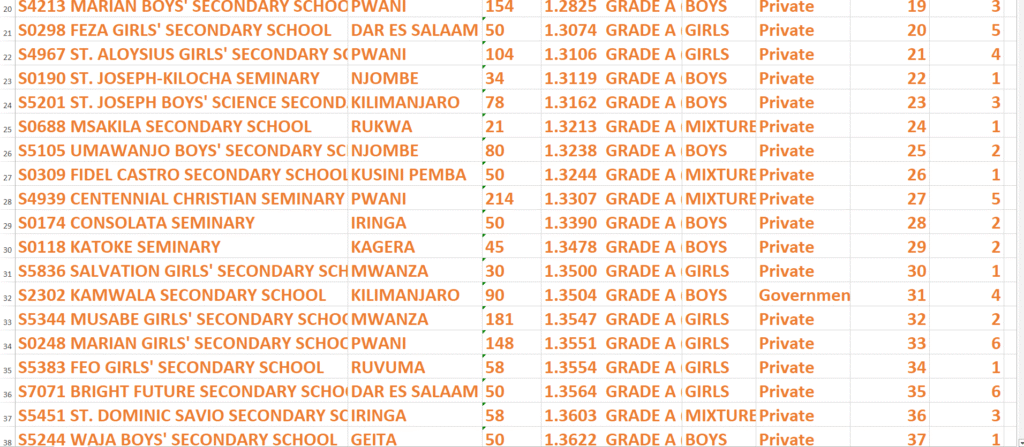 All Top best Teachers and students o level Secondary Schools in tanzania Necta results