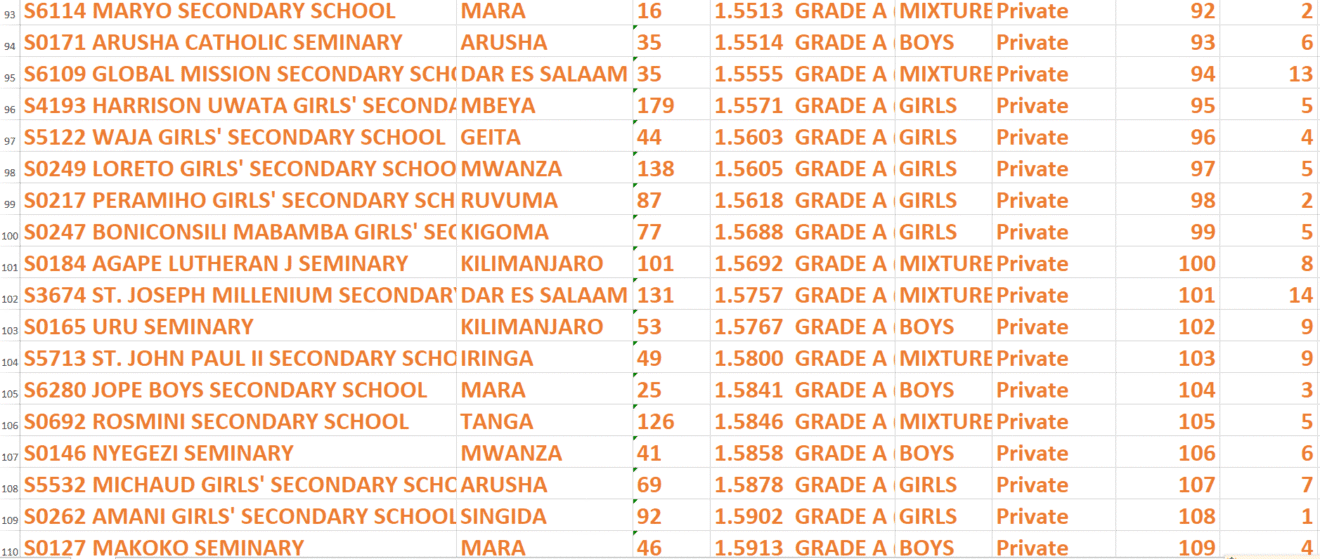 Best Secondary Schools In Tanzania 2025 Complete NECTA Performance 