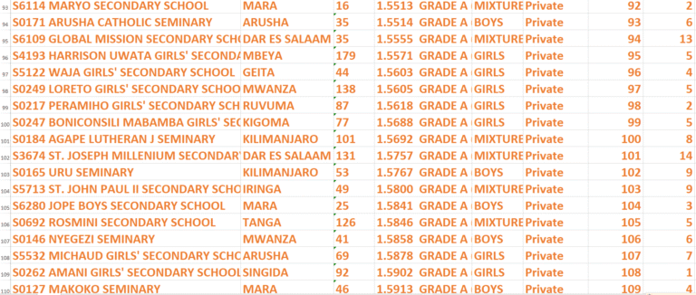 New Top best Secondary Schools in tanzania