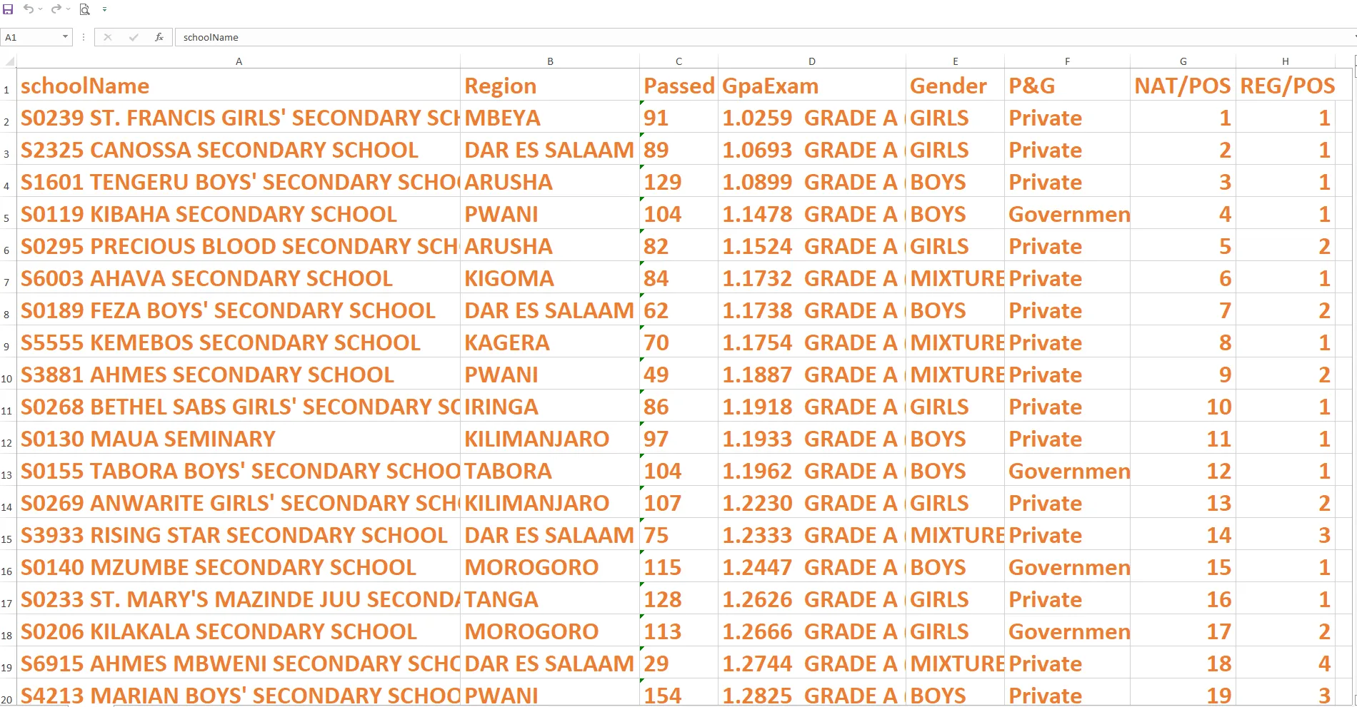 New Top best o-level Secondary Schools in tanzania