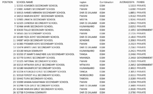 EGM TOP 20 BEST HIGH SCHOOLS IN TANZANIA