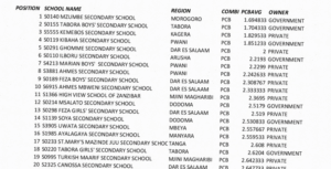 PCB BEST SCHOOLS IN TANZANIA 2024