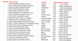 PCM COMBINATION SHULE BORA BEST SCHOOLS TANZANIA