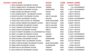 PGM BEST A LEVEL SCHOOLS IN TANZANIA 2025