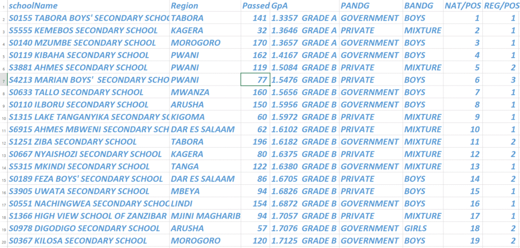 List of private and government high schools in Tanzania 2024