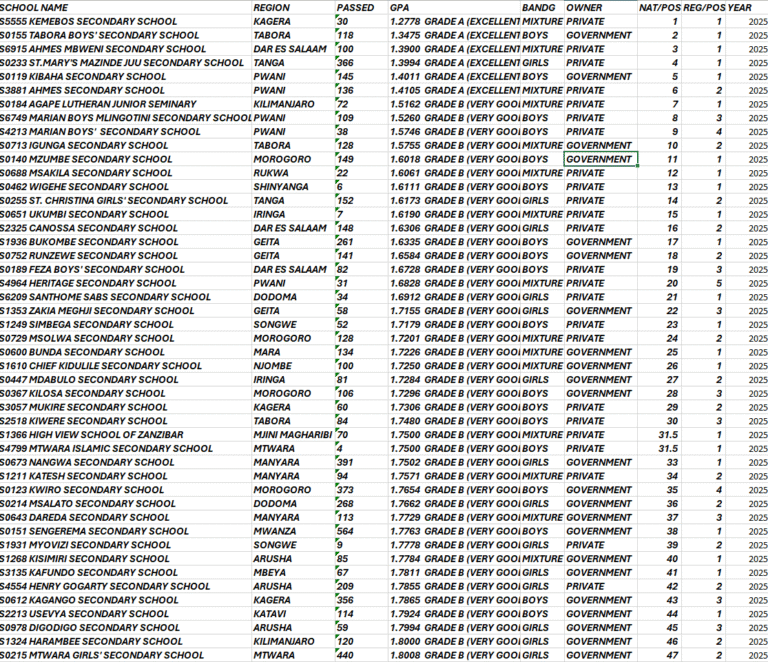 2025 iziraa.com Best Advance schools in Tanzania