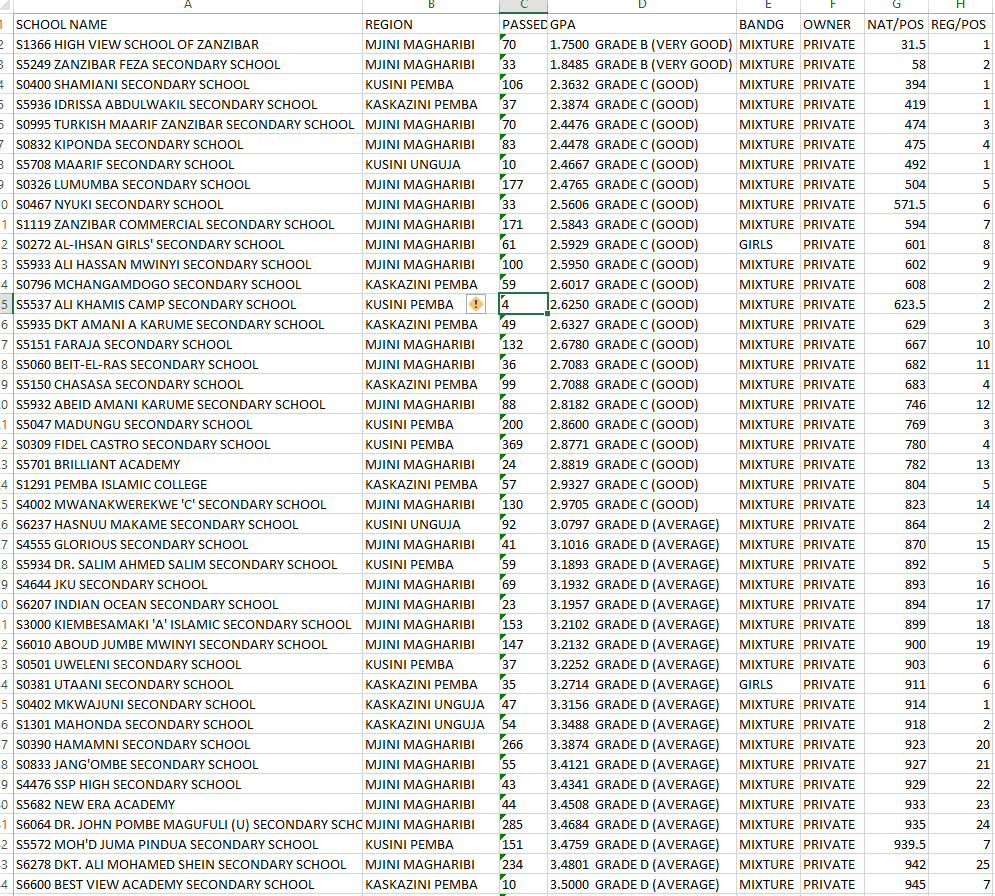 Best A level Advance High schools in Zanzibar