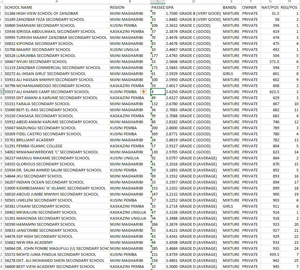 Best A level Advance High schools in Zanzibar